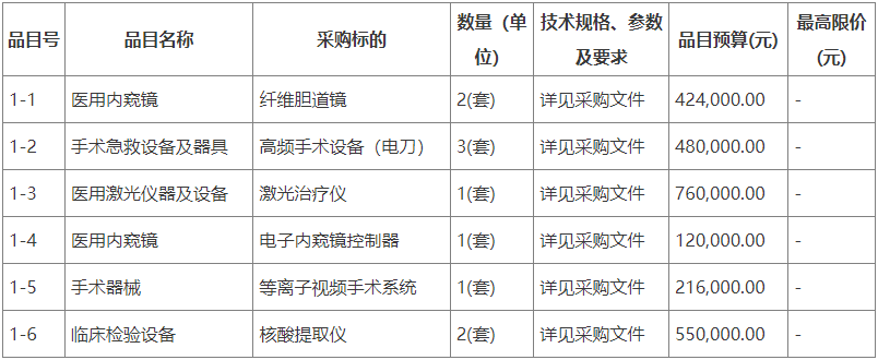 预算255万 普宁市黎民病院采购医疗装备